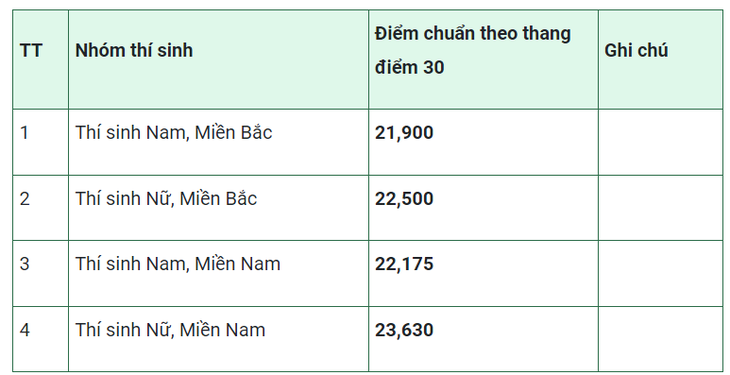 Điểm chuẩn trúng tuyển vào Học viện Quân y bằng điểm thi đánh giá năng lực