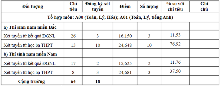 Điểm chuẩn trúng tuyển sớm Trường sĩ quan Pháo binh