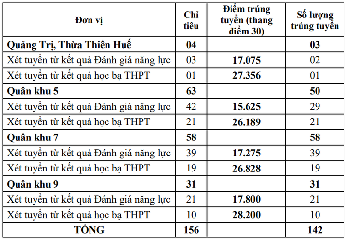 Điểm chuẩn trúng tuyển sớm Trường sĩ quan Lục quân 2