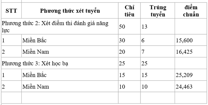 Điểm chuẩn trúng tuyển sớm Trường sĩ quan Công binh