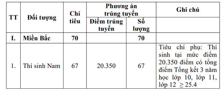 Nhiều trường quân đội công bố điểm chuẩn xét học bạ, đánh giá năng lực- Ảnh 13.