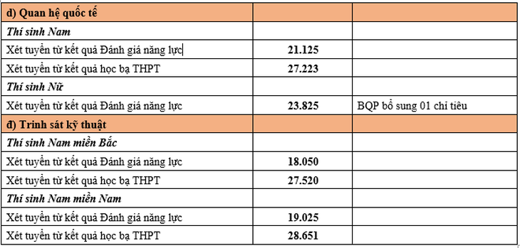 Điểm chuẩn xét tuyển sớm vào Học viện Khoa học quân sự năm 2024