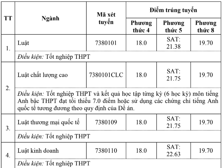 Điểm chuẩn trúng tuyển sớm vào Trường đại học Luật, Đại học Quốc gia Hà Nội theo phương thức 4, 5, 8