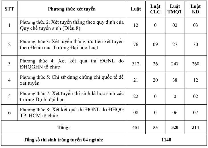 Số thí sinh trúng tuyển có điều kiện theo từng phương thức và từng ngành vào Trường đại học Luật, Đại học Quốc gia Hà Nội