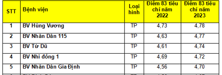 5 bệnh viện ở TP.HCM dẫn đầu bảng xếp hạng chất lượng bệnh viện năm 2023 - Ảnh: Sở Y tế TP.HCM cung cấp