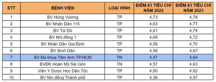 Kết quả đánh giá chất lượng bệnh viện năm 2023 do Sở Y tế TP.HCM công bố trên trang thông tin điện tử ngày 15-7-2024