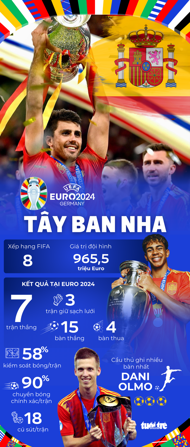 Thành tích của Tây Ban Nha tại Euro 2024 - Đồ họa: AN BÌNH