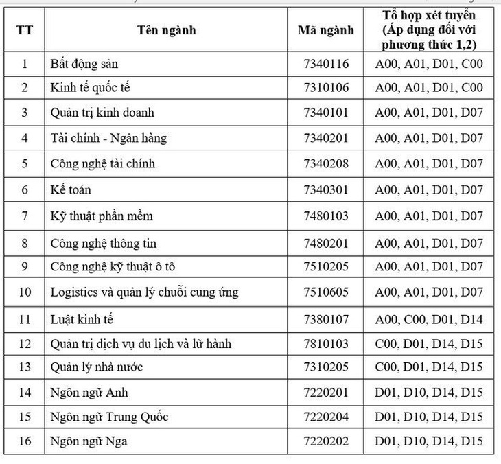 Các chuyên ngành đào tạo của Trường đại học Công nghệ và Quản lý Hữu Nghị năm 2024