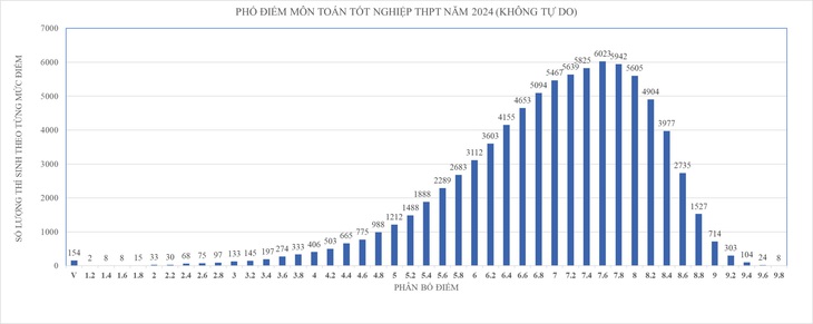 Phổ điểm thi tốt nghiệp THPT 2024 môn toán