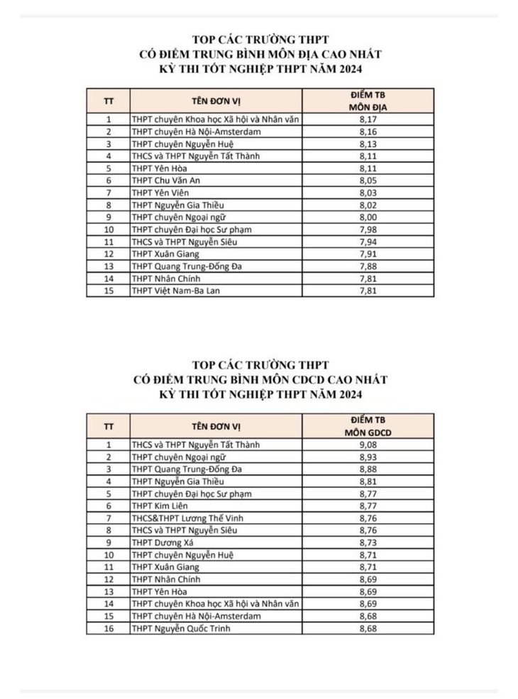 Nguồn: Sở GD-ĐT Hà Nội