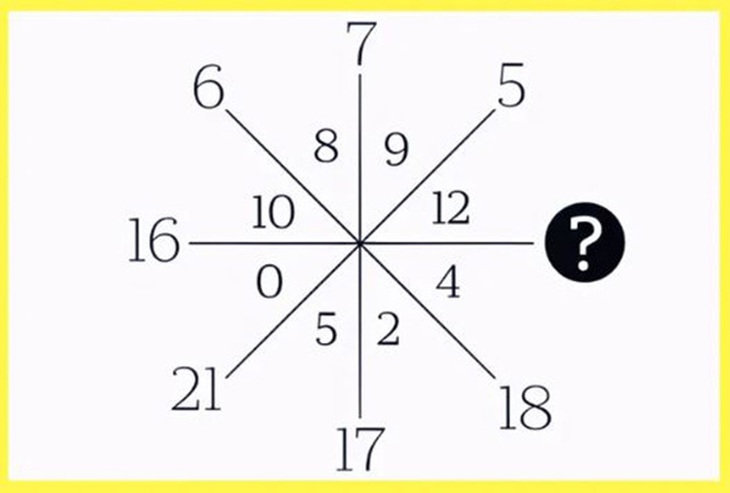 Thử thách IQ: Tìm số còn thiếu trong 30 giây- Ảnh 1. Thử thách IQ: Tìm số còn thiếu trong 30 giây- Ảnh 1.