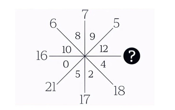 Thử thách IQ: Tìm số còn thiếu trong 30 giây
