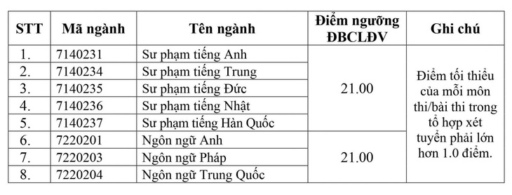 Nhiều trường thuộc Đại học Quốc gia Hà Nội công bố điểm sàn- Ảnh 4.