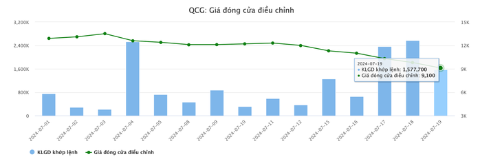 Diễn biến đi xuống của cổ phiếu QCG - Ảnh: Vietstockfinance