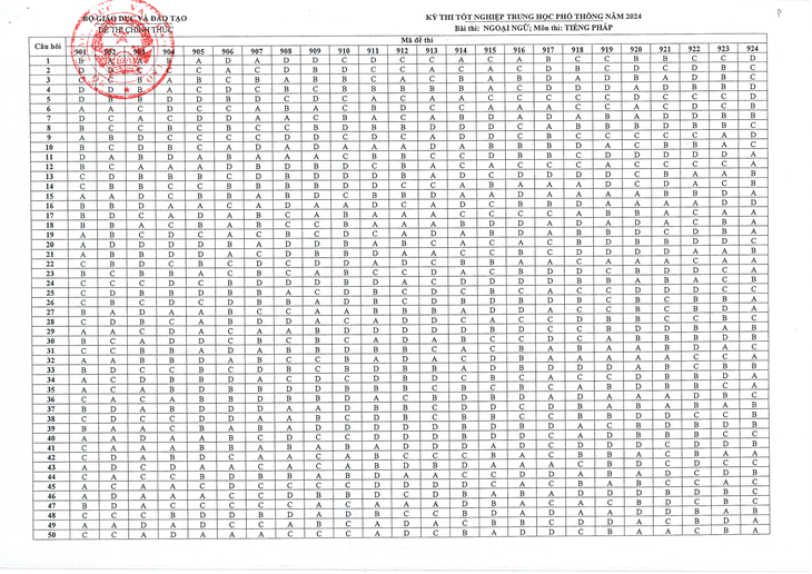 Đáp án chính thức tất cả các môn thi tốt nghiệp THPT 2024- Ảnh 11.