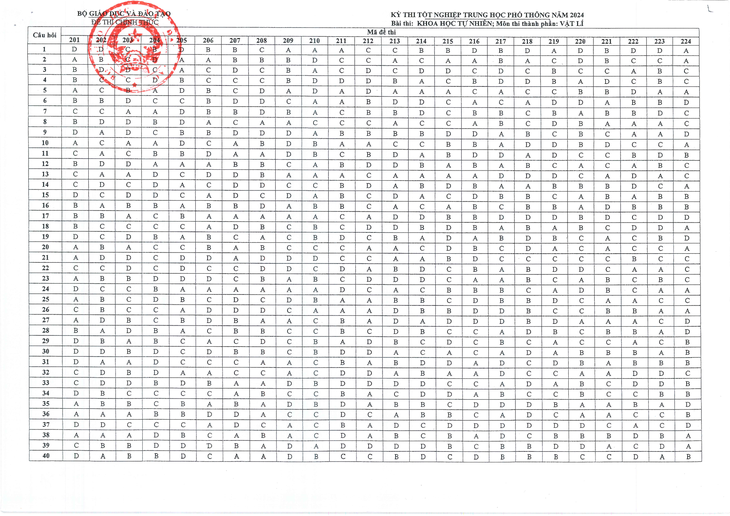 Đáp án chính thức tất cả các môn thi tốt nghiệp THPT 2024- Ảnh 4.