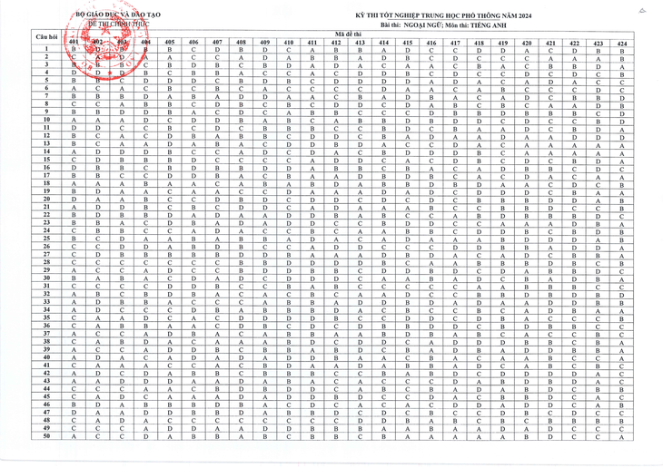 Đáp án chính thức tất cả các môn thi tốt nghiệp THPT 2024- Ảnh 7.