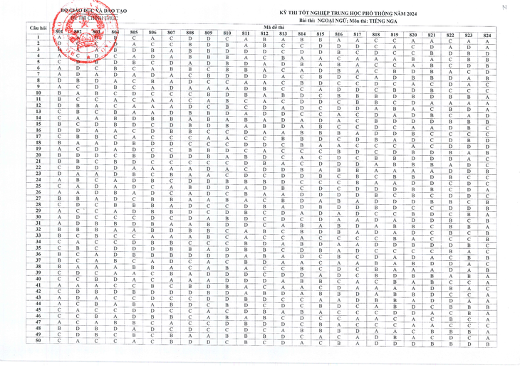 Đáp án chính thức tất cả các môn thi tốt nghiệp THPT 2024- Ảnh 13.