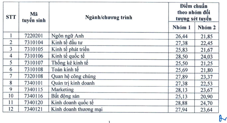 Trường đại học Kinh tế quốc dân công bố điểm chuẩn xét tuyển kết hợp cao nhất 28,88- Ảnh 2.