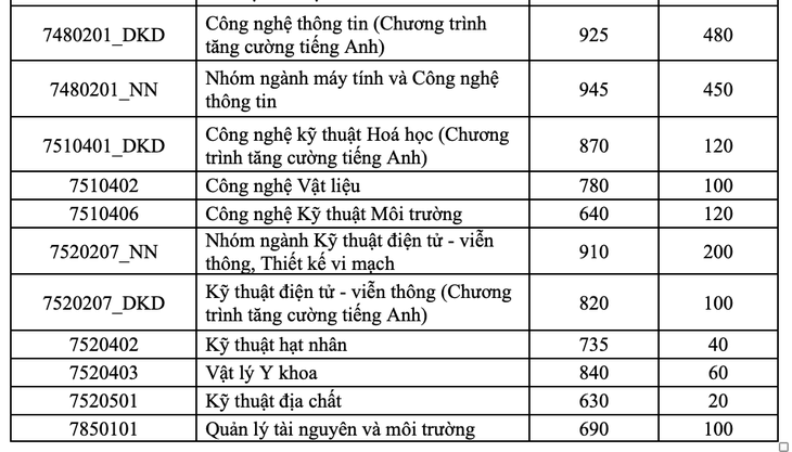 Điểm chuẩn phương thức xét điểm thi đánh giá năng lực của Trường đại học Khoa học tự nhiên