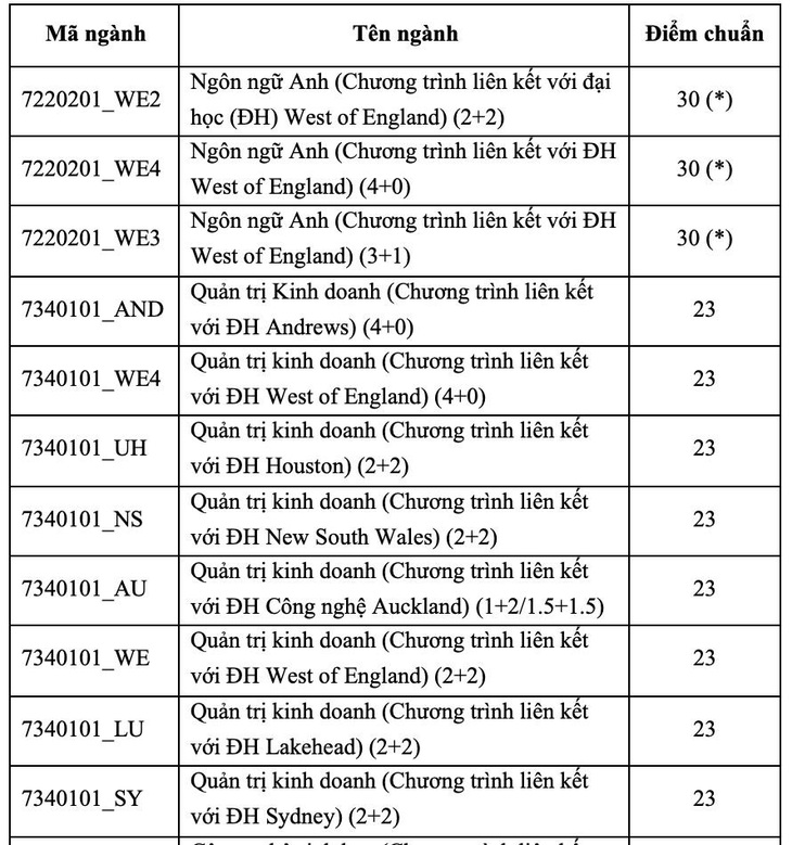 Trường đại học Quốc tế công bố điểm chuẩn 4 phương thức xét tuyển sớm- Ảnh 3.