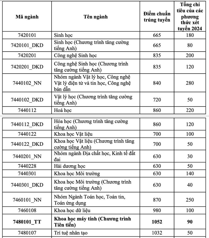 Điểm chuẩn đánh giá năng lực Trường đại học Kinh tế - Luật: 29 ngành trên 800- Ảnh 4.