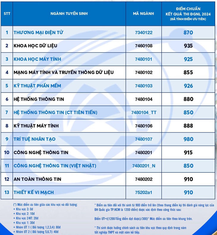 Điểm chuẩn xét điểm thi đánh giá năng lực vào Trường đại học Công nghệ thông tin (Đại học Quốc gia TP.HCM)