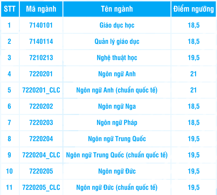 Điểm sàn Trường đại học Khoa học xã hội và Nhân văn TP.HCM: 18,5-21 điểm- Ảnh 3.