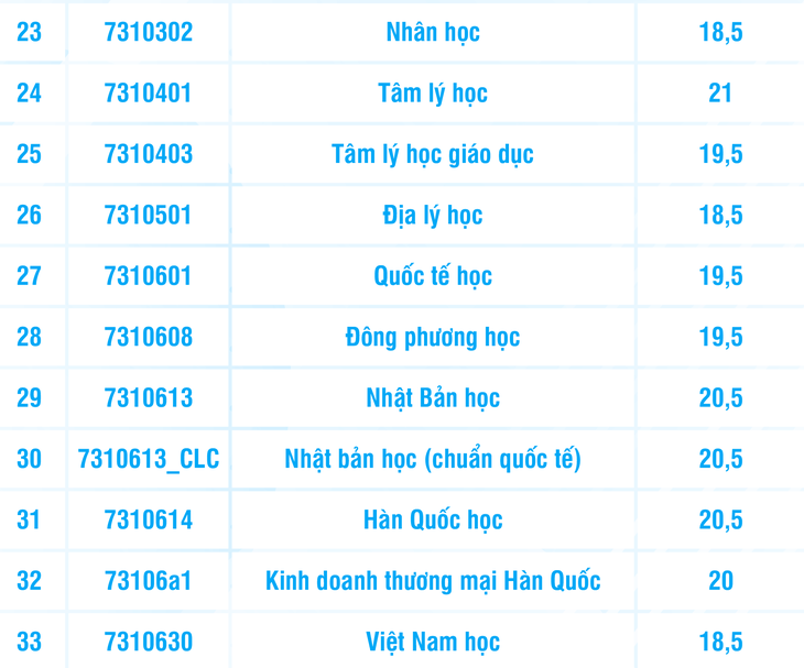 Điểm sàn Trường đại học Khoa học xã hội và Nhân văn TP.HCM: 18,5-21 điểm- Ảnh 5.