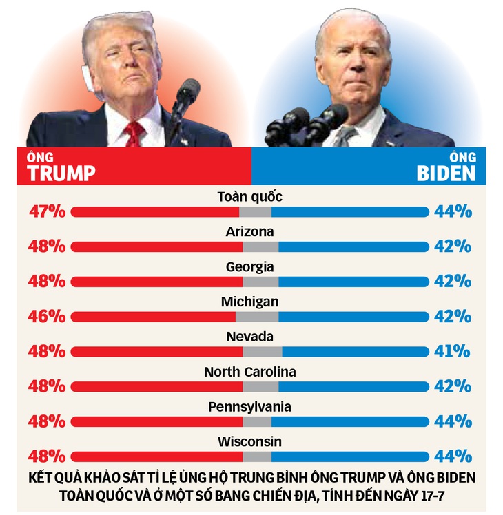 Cuộc bầu cử tổng thống Mỹ năm 2024 có thể sẽ không phải màn tái đấu giữa ông Trump và ông Biden - Ảnh: AFP - Nguồn: NEW YORK TIMES - Dữ liệu: NGỌC ĐỨC - Đồ họa: TẤN ĐẠT