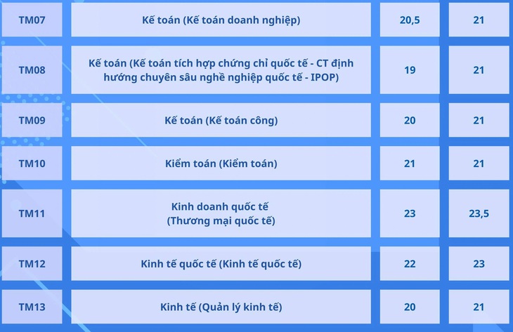 Trường đại học Thương mại công bố điểm chuẩn xét kết hợp điểm thi tốt nghiệp- Ảnh 5.