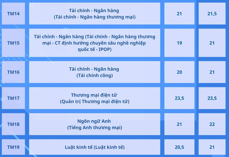 Trường đại học Thương mại công bố điểm chuẩn xét kết hợp điểm thi tốt nghiệp- Ảnh 6.