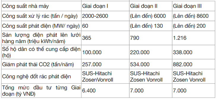 Thông tin về Nhà máy đốt rác phát điện Tâm Sinh Nghĩa