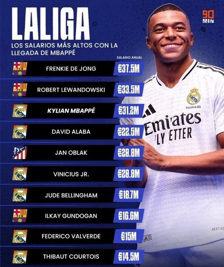 Kylian Mbappe của Real Madrid chỉ là cầu thủ hưởng lương cao thứ 3 tại La Liga