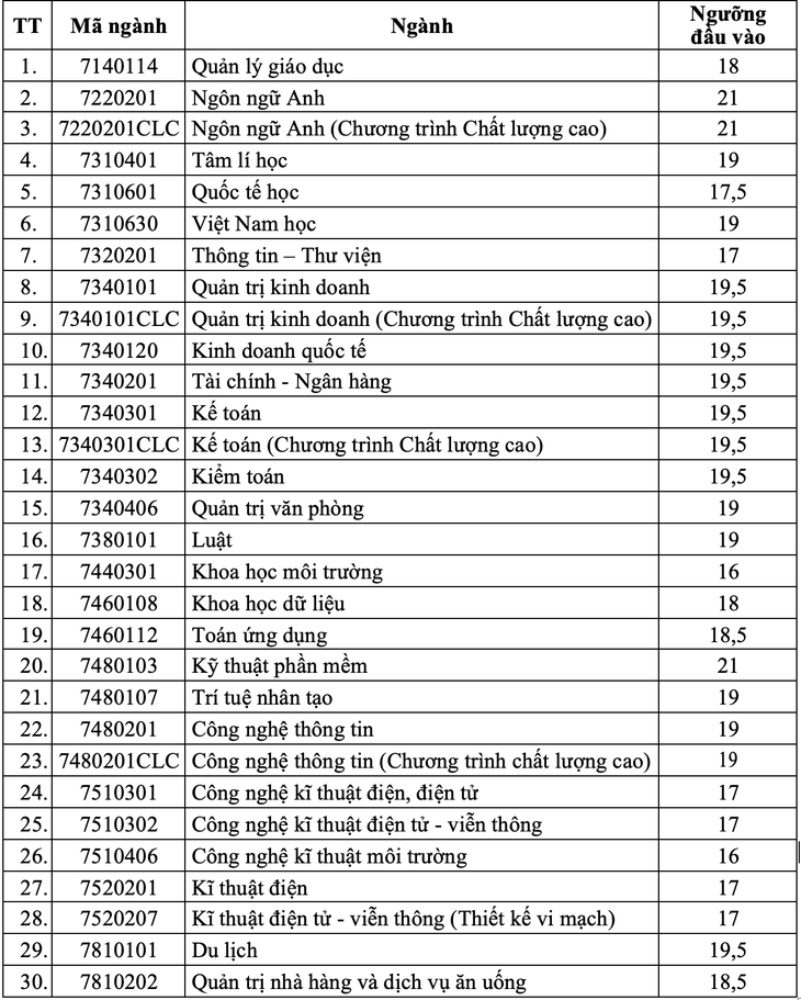 Điểm sàn Trường đại học Sài Gòn cao nhất 24,5 điểm- Ảnh 2.