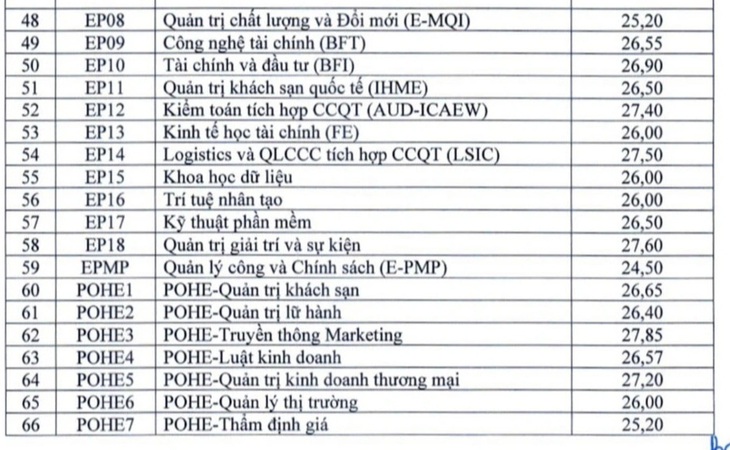 Điểm chuẩn xét kết hợp Trường đại học Kinh tế quốc dân cao nhất 28,16- Ảnh 4.