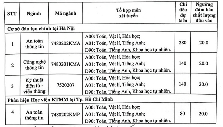 Điểm sàn chưa tới 5 điểm/môn có thể xét tuyển vào nhiều ngành 'hot'?- Ảnh 8.