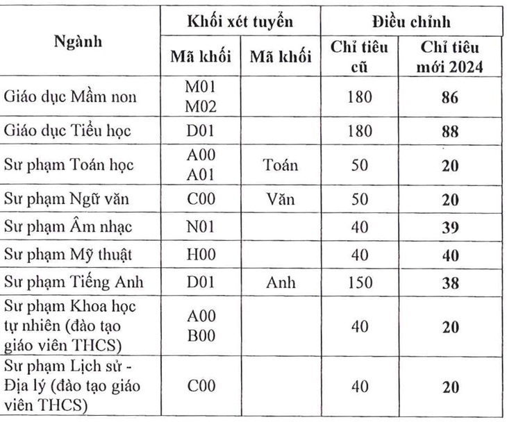 Trường đại học Sài Gòn thông báo điều chỉnh chỉ tiêu các ngành sư phạm - Ảnh: M.G.