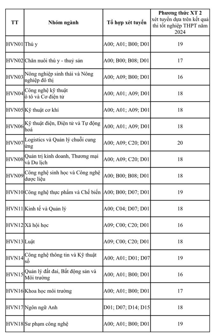 Điểm sàn chưa tới 5 điểm/môn có thể xét tuyển vào nhiều ngành 'hot'?- Ảnh 4.