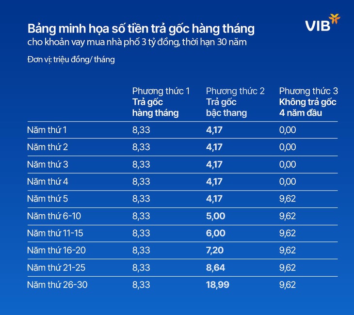 Mua nhà phố hay căn hộ chung cư, đến VIB lãi suất chỉ 5,9%- Ảnh 3.