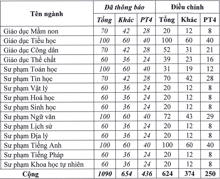 Chỉ tiêu sư phạm Trường đại học Cần Thơ bị cắt giảm so với đăng ký của trường - Ảnh: M.G.