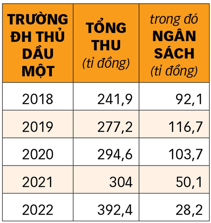 Bất ngờ trường tỉnh doanh thu gần 400 tỉ đồng- Ảnh 6.