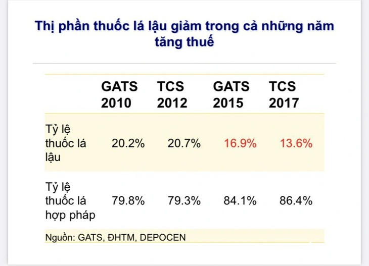 Thuế cần chiếm 75% giá bán lẻ thuốc lá- Ảnh 2.