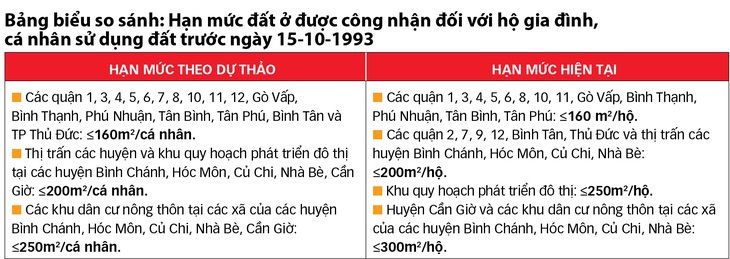 TP.HCM: Sẽ giảm hạn mức đất ở được miễn tiền sử dụng đất- Ảnh 5.