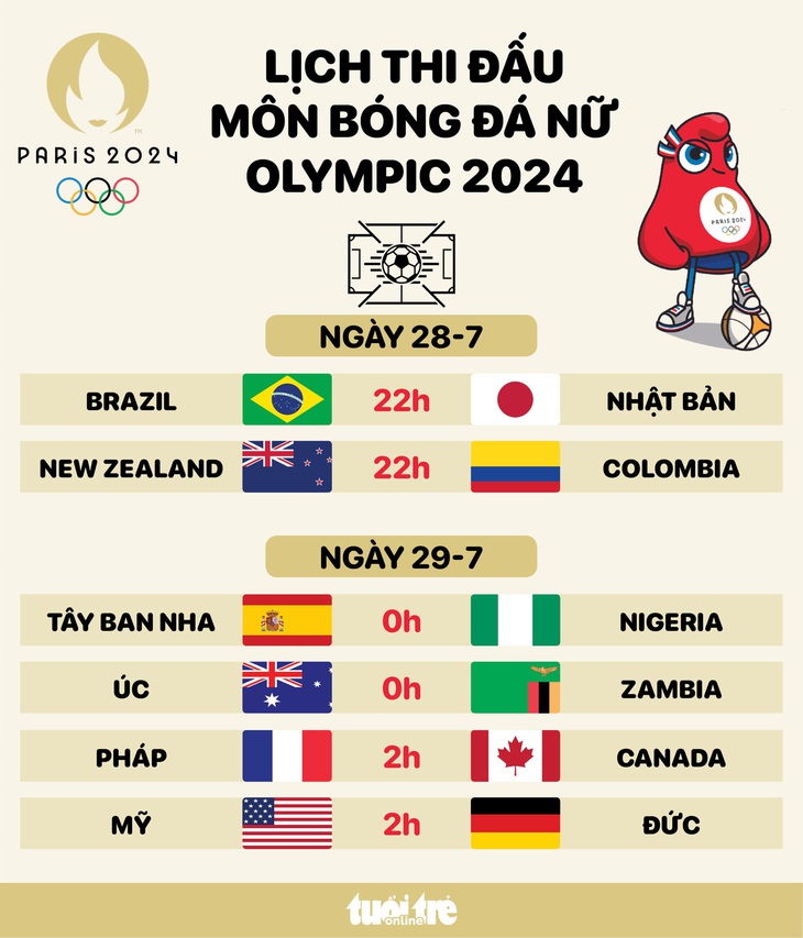 Lịch thi đấu bóng đá nữ Olympic 2024: Đức - Mỹ, Pháp - Canada - Đồ họa: AN BÌNH