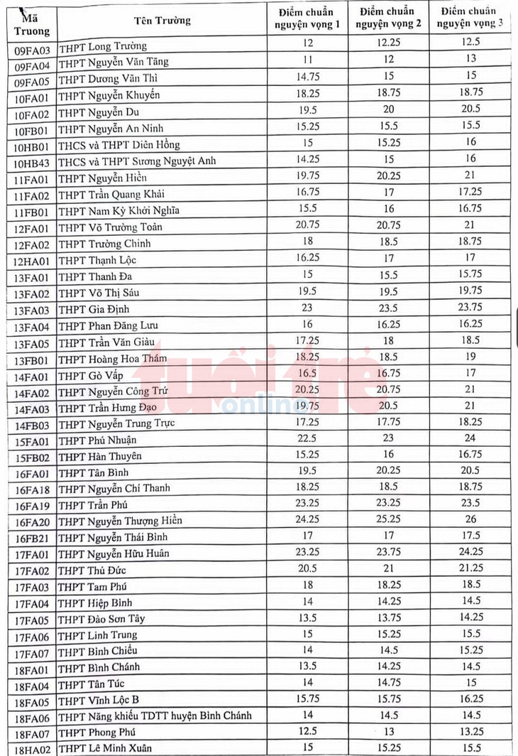 TP.HCM công bố điểm chuẩn vào lớp 10 năm 2024- Ảnh 2.