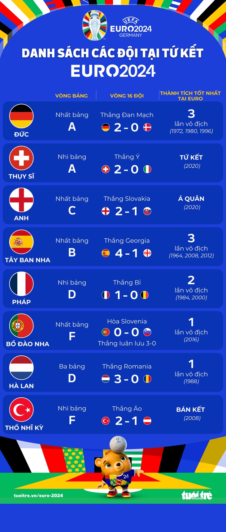 Danh sách 8 đội bóng vào tứ kết Euro 2024 - Đồ họa: AN BÌNH