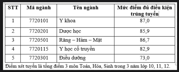 Điểm chuẩn phương thức ưu tiên xét tuyển theo quy định của Đại học Quốc gia TP.HCM