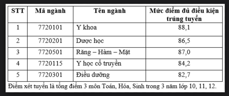 Điểm chuẩn phương thức ưu tiên xét tuyển thẳng học sinh giỏi nhất trường THPT theo quy định của Đại học Quốc gia TP.HCM