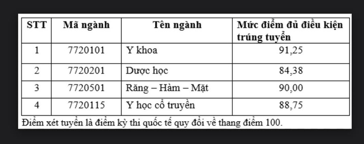 Điểm chuẩn phương thức xét tuyển dựa trên kết quả các kỳ thi quốc tế